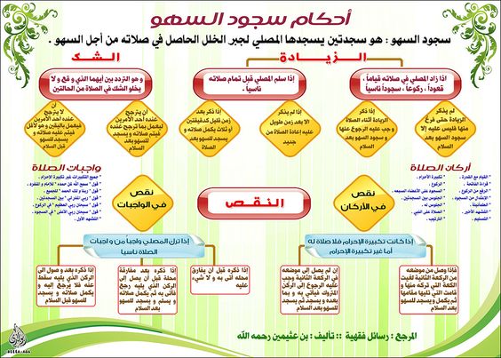 حالات سجود السهو- 5 حالات يجب معها سجود السهو في الصلاة 7504 2