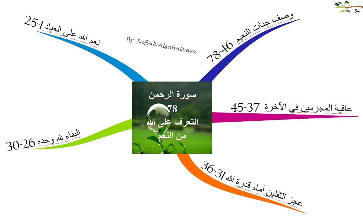 ازاي تعلمي طفلك بأسهل طريقة - الخرائط الذهنية للاطفال 8814 10