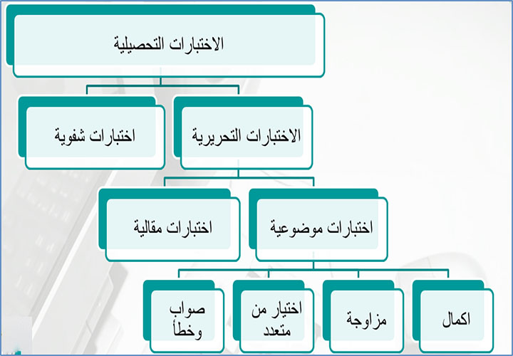 خطوات بناء الاختبار الجيد , معرفة طريق وضع الامتحان وجعله جيد للطلاب