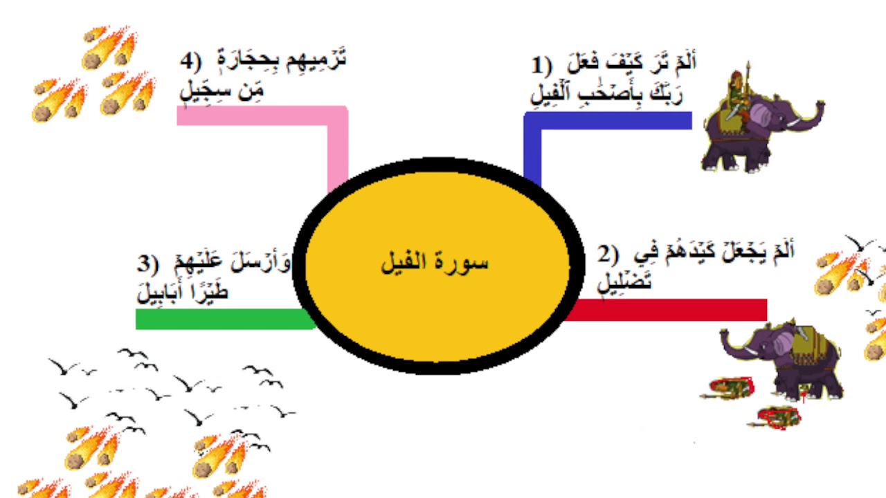 ازاي تعلمي طفلك بأسهل طريقة - الخرائط الذهنية للاطفال 8814 1