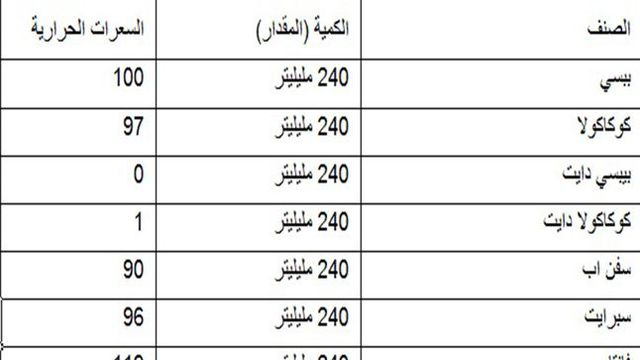 جدول السعرات الحرارية لجميع الاطعمة Pdf - انواع الطعام بعدد سعراته 12085 5