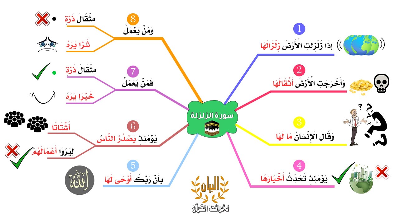 ازاي تعلمي طفلك بأسهل طريقة - الخرائط الذهنية للاطفال 8814 9