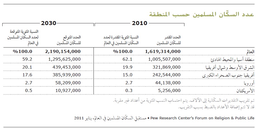 عدد المسلمين في العالم - تعداد المسلمين في دول العالم 1912