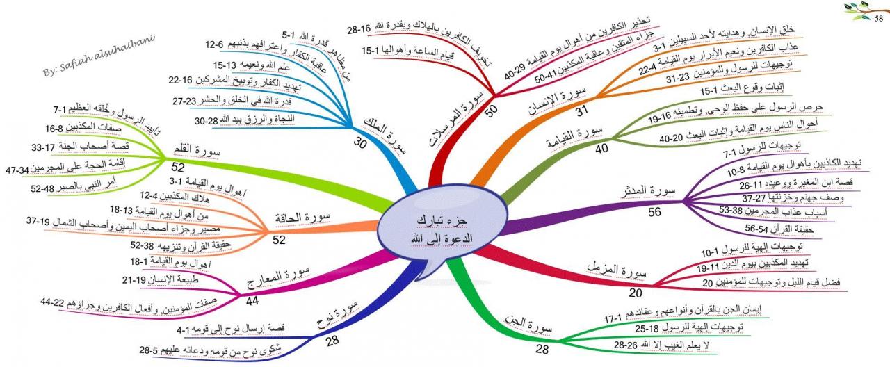 ازاي تعلمي طفلك بأسهل طريقة - الخرائط الذهنية للاطفال 8814 11