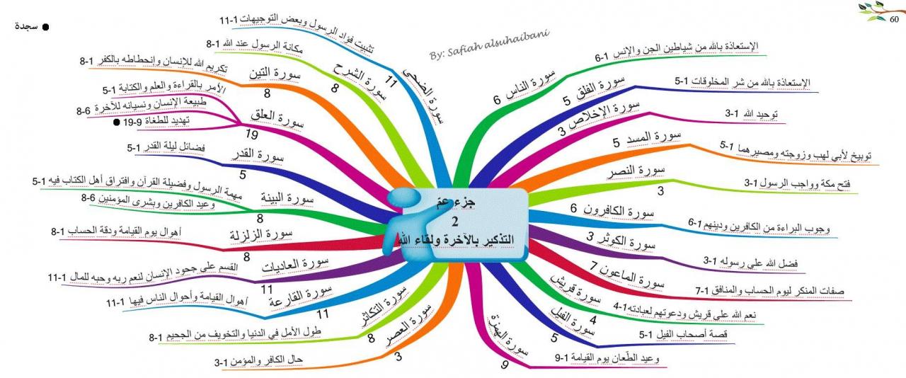 ازاي تعلمي طفلك بأسهل طريقة - الخرائط الذهنية للاطفال 8814 2