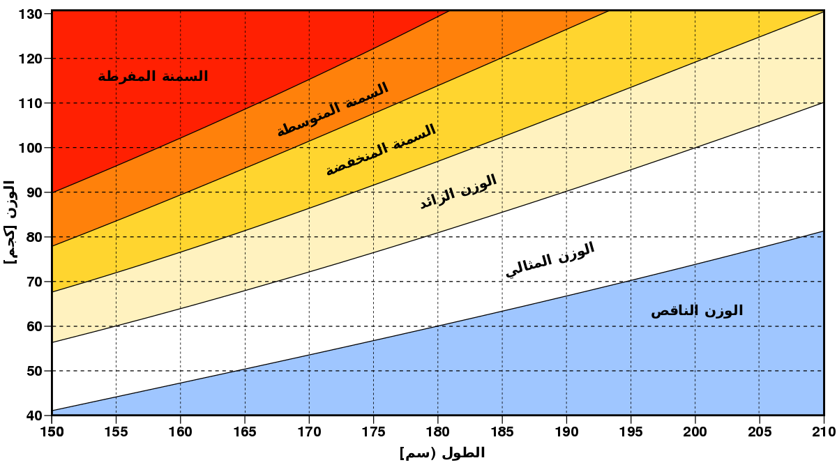 حساب كتلة الجسم والوزن المثالي- احسب كتله جسمك ووزنك باسهل الطرق 2748