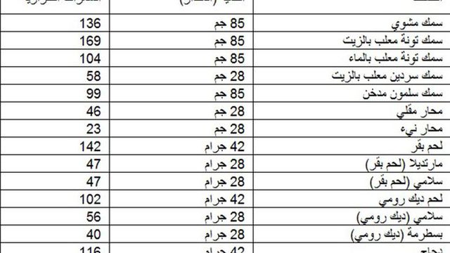 جدول السعرات الحرارية لجميع الاطعمة Pdf - انواع الطعام بعدد سعراته 12085 6