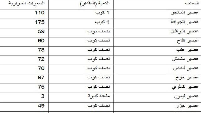 جدول السعرات الحرارية لجميع الاطعمة Pdf - انواع الطعام بعدد سعراته 12085 4