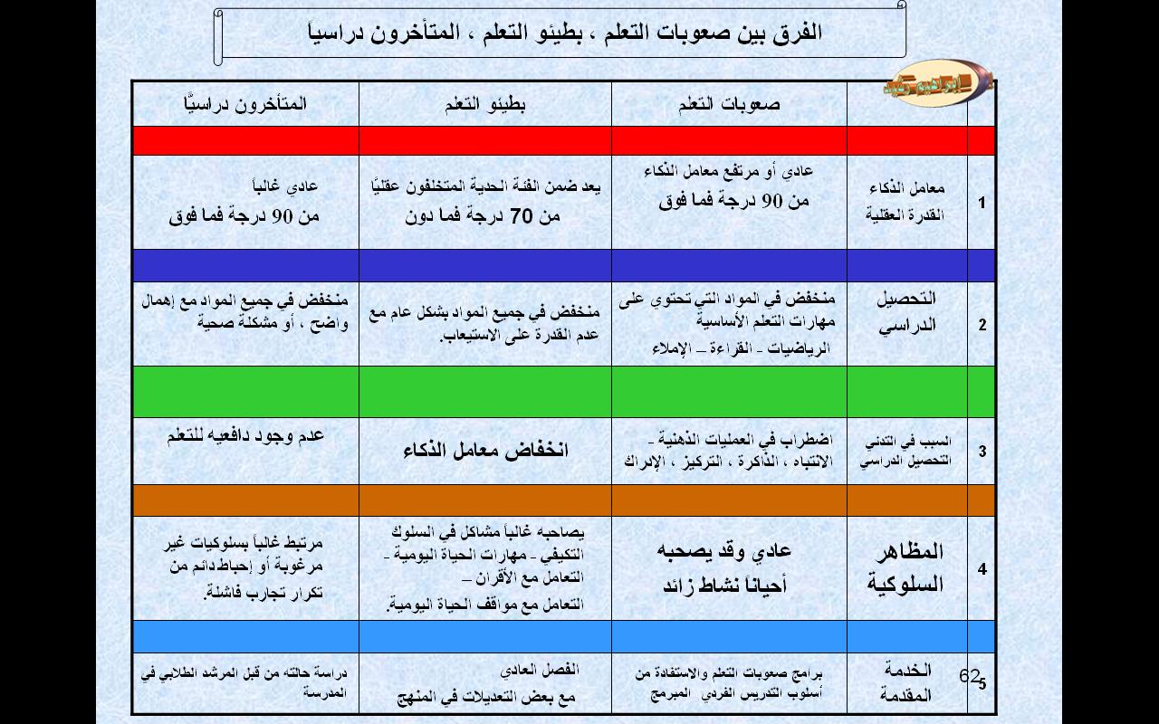 خصائص صعوبات التعلم 9229 3