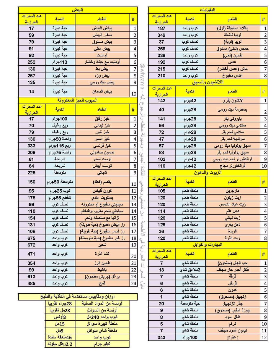 جدول السعرات الحرارية لجميع الاطعمة Pdf - انواع الطعام بعدد سعراته 12085 8