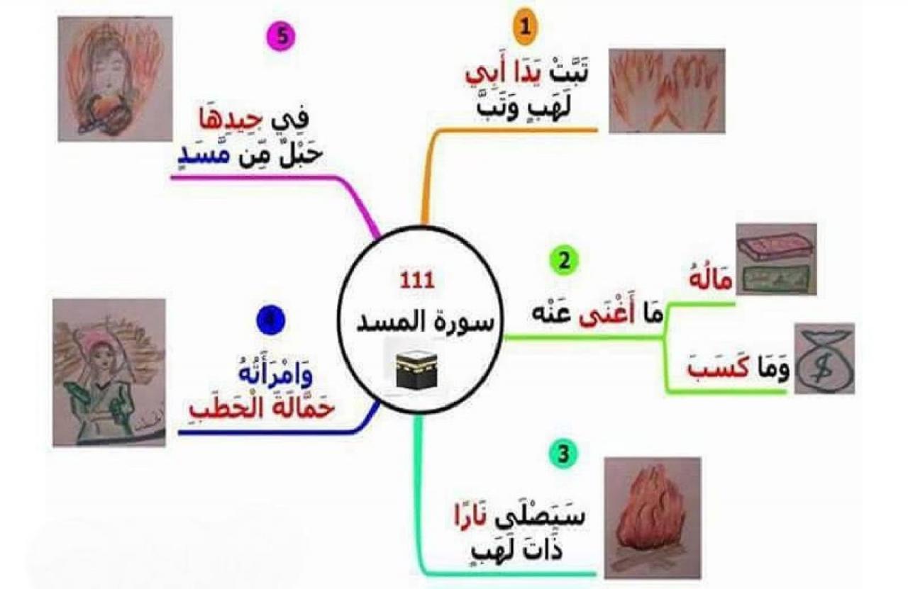 ازاي تعلمي طفلك بأسهل طريقة - الخرائط الذهنية للاطفال 8814 7