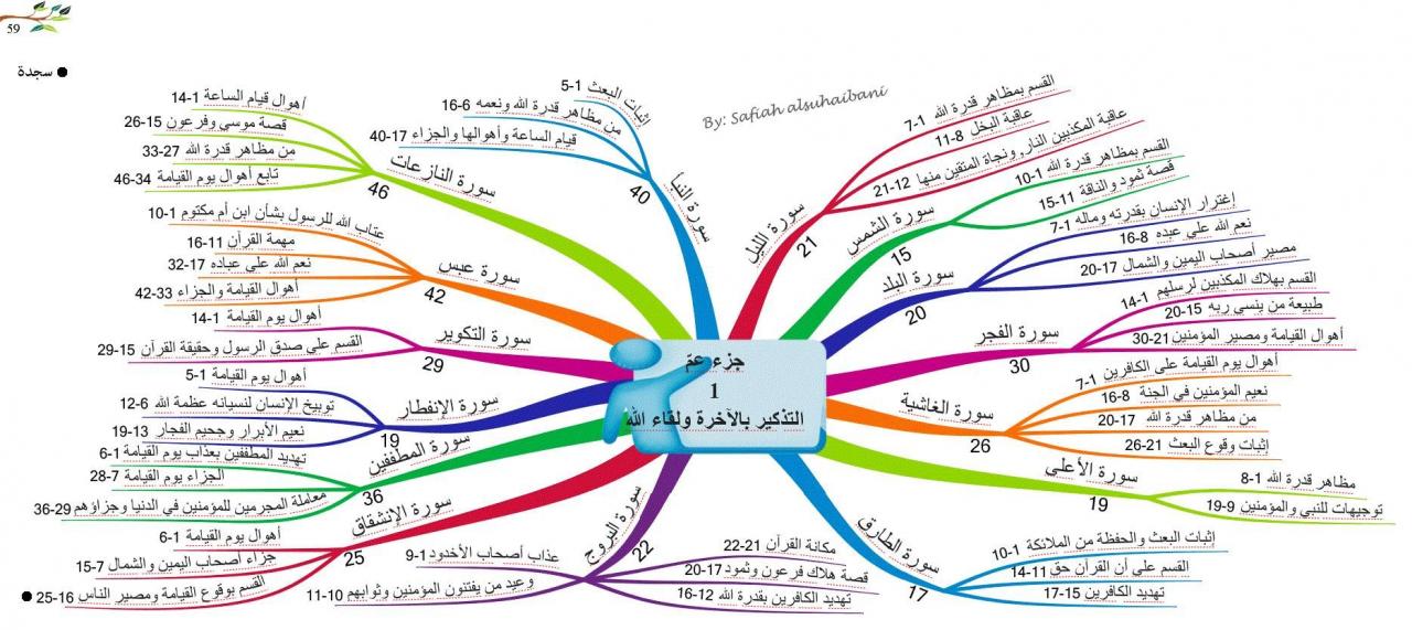 ازاي تعلمي طفلك بأسهل طريقة - الخرائط الذهنية للاطفال 8814 6