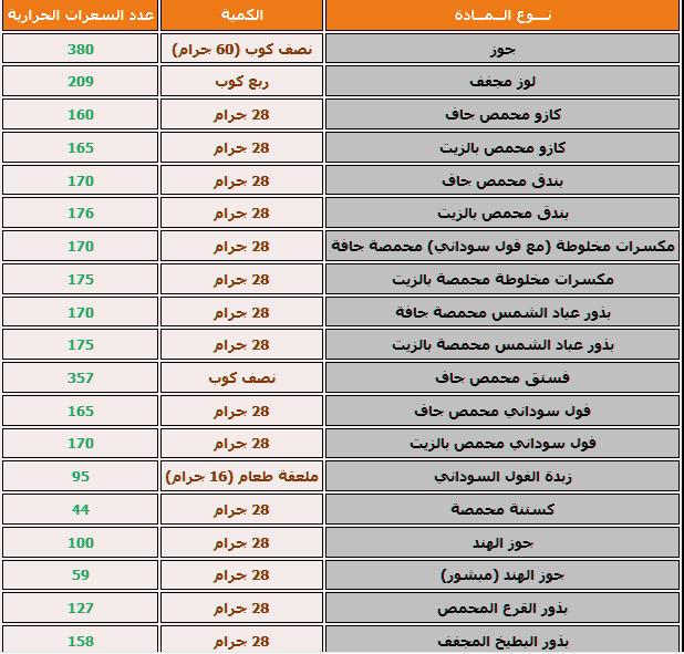 جدول السعرات الحرارية لجميع الاطعمة Pdf - انواع الطعام بعدد سعراته 12085 9