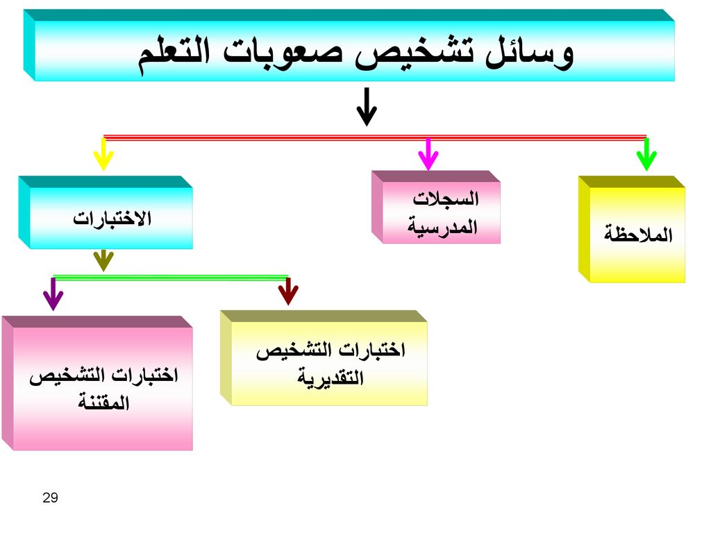 خصائص صعوبات التعلم 9229 5