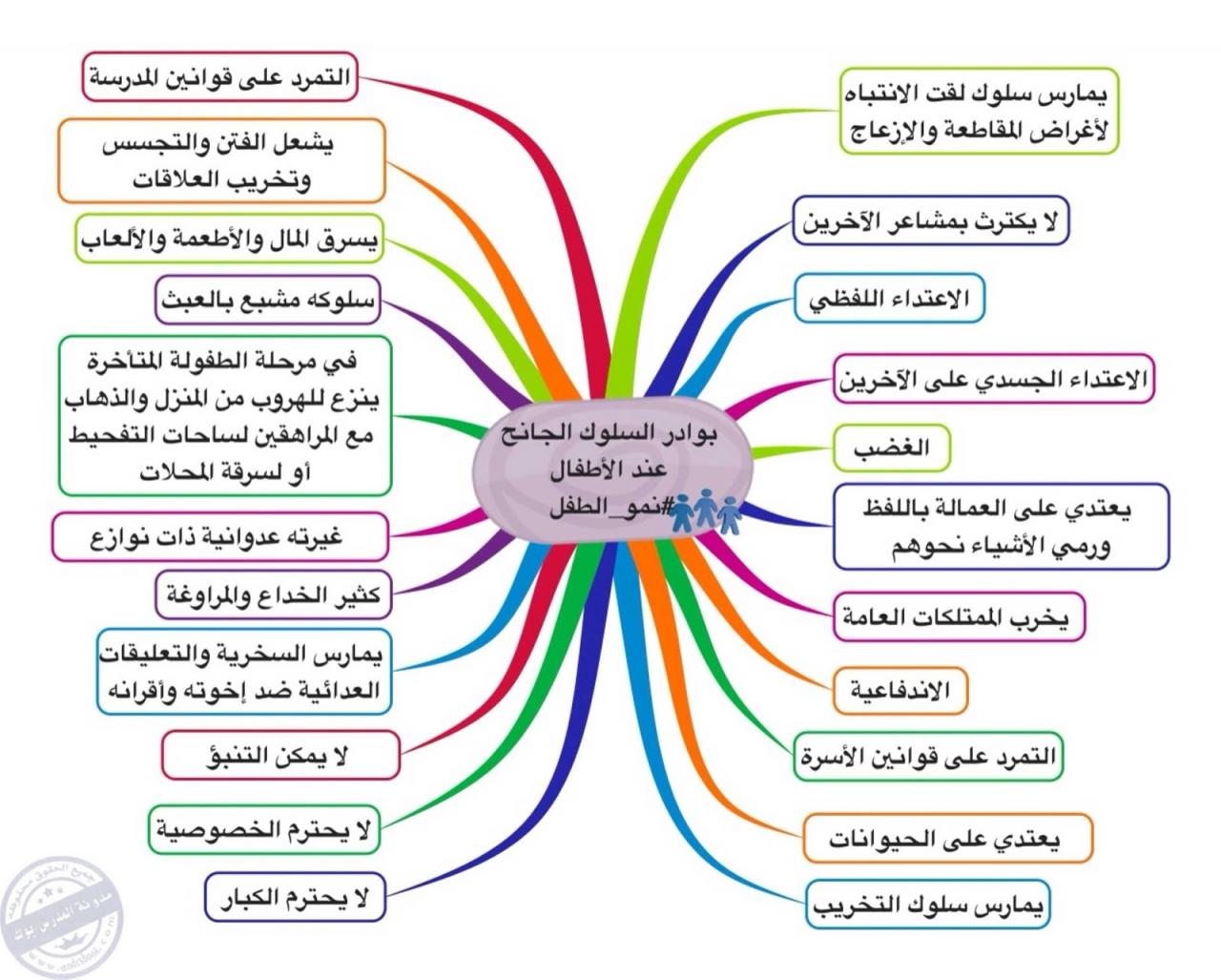 ازاي تعلمي طفلك بأسهل طريقة - الخرائط الذهنية للاطفال 8814 5