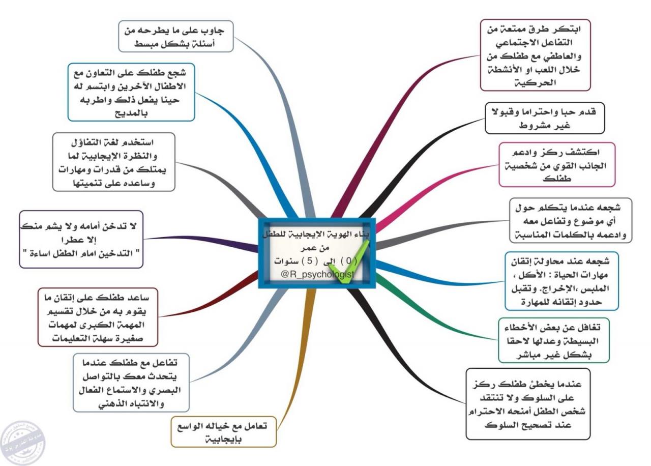 ازاي تعلمي طفلك بأسهل طريقة - الخرائط الذهنية للاطفال 8814 3