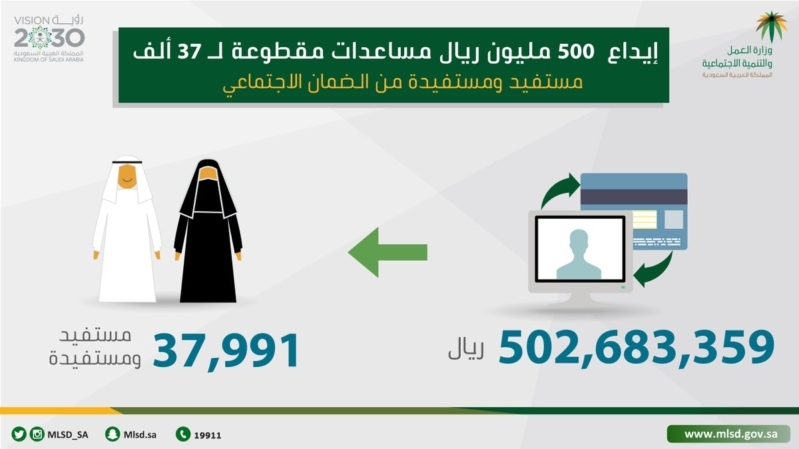 كيف اعرف حالتي في المساعده المقطوعه , الضمان الاجتماعي السعودى وطرق الاستعلام