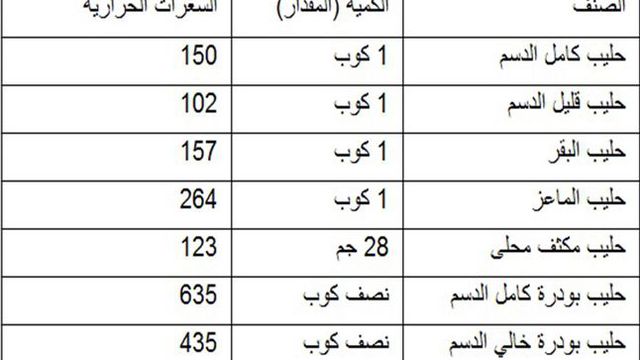 جدول السعرات الحرارية لجميع الاطعمة Pdf - انواع الطعام بعدد سعراته 12085