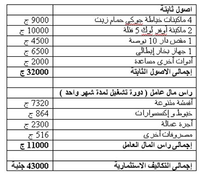 دراسة جدوى جاهزة , دراسة جدوى كاملة لمشروعات صغيرة