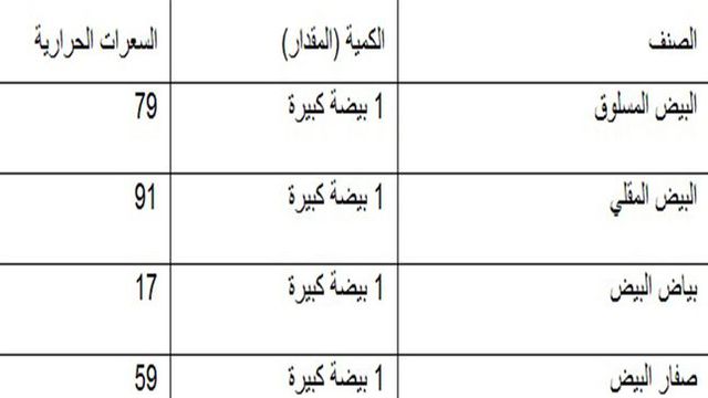 جدول السعرات الحرارية لجميع الاطعمة Pdf - انواع الطعام بعدد سعراته 12085 2