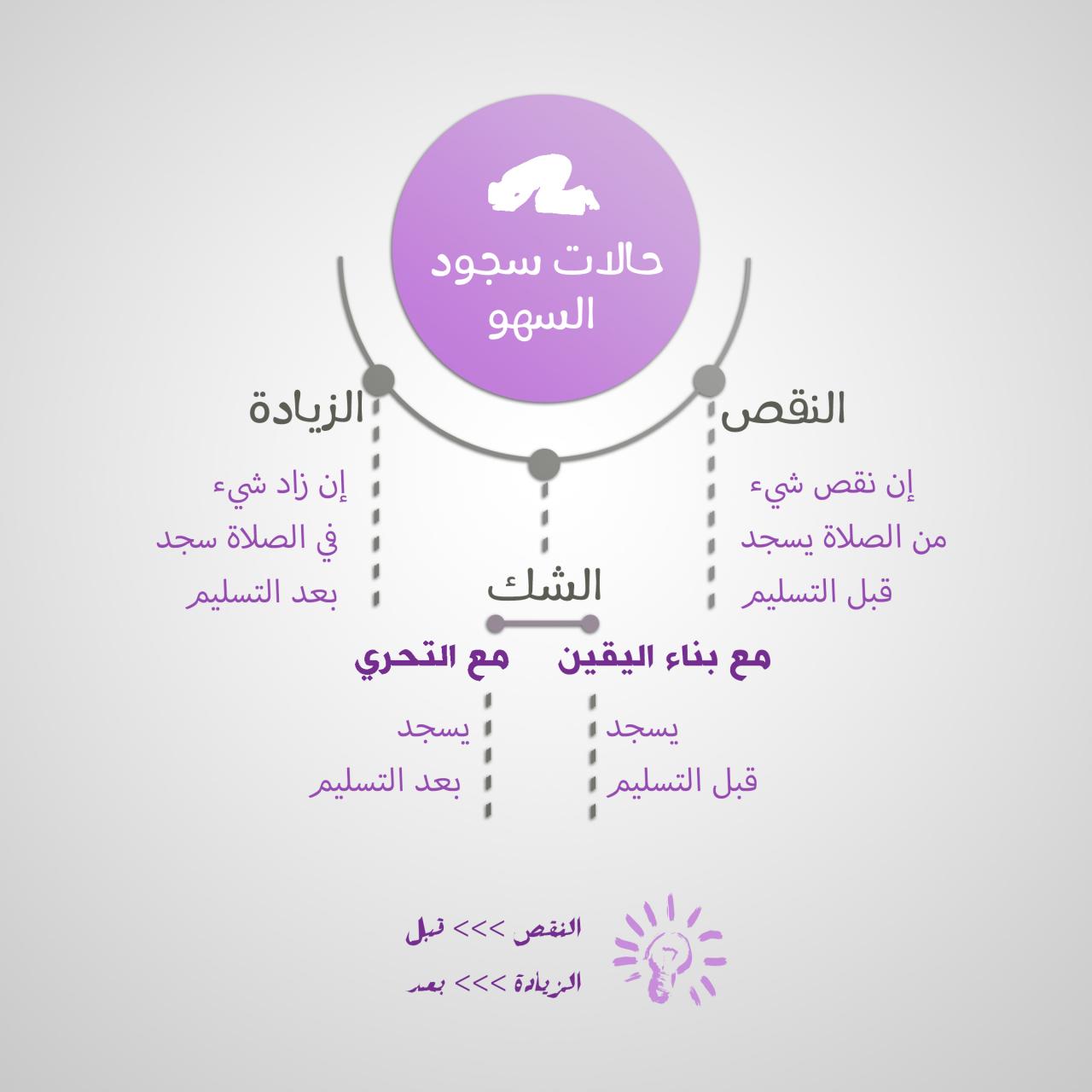 حالات سجود السهو , 5 حالات يجب معها سجود السهو في الصلاة